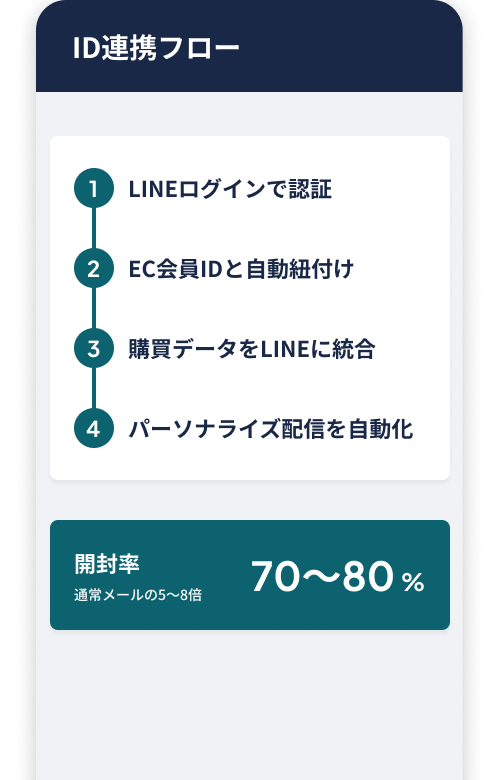 ID連携 /LINEログイン