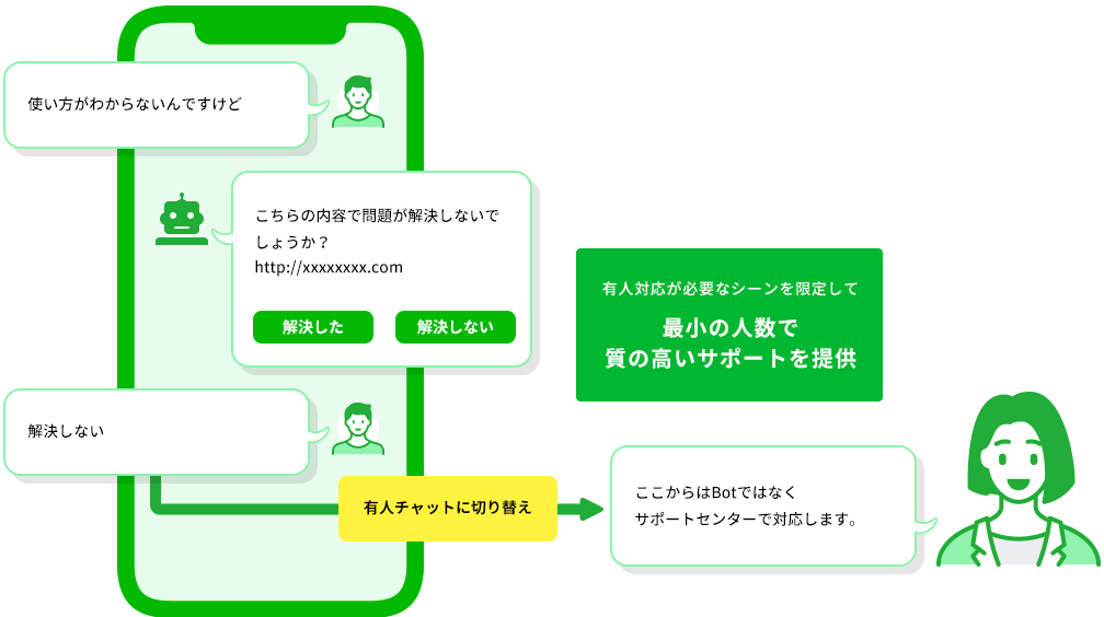 Bot機能