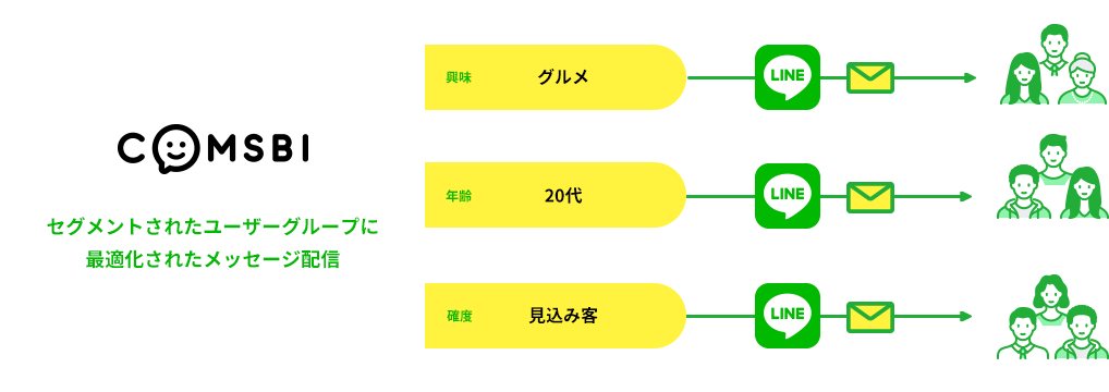 セグメント配信