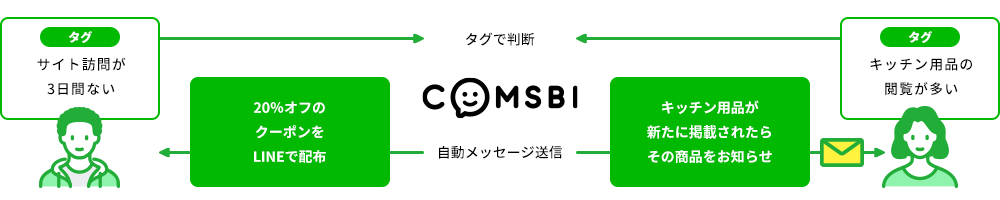 ステップ配信