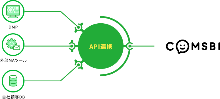 柔軟なAPI連携