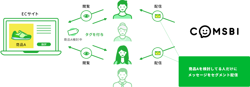 メッセージをセグメント配信