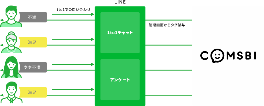 より精緻な1to1のカスタマーサクセスを実現
