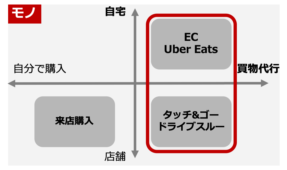 モノの流通