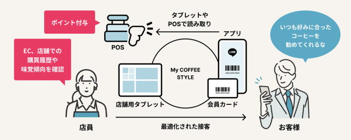 UCC上島珈琲株式会社 様のLINEミニアプリ活用