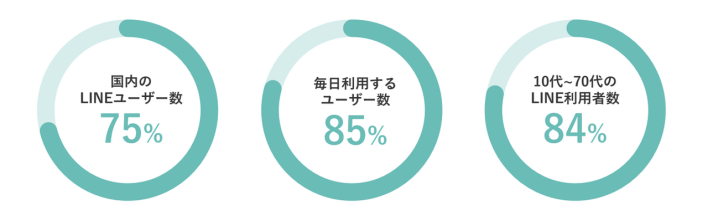 LINEミニアプリの企業側のメリット