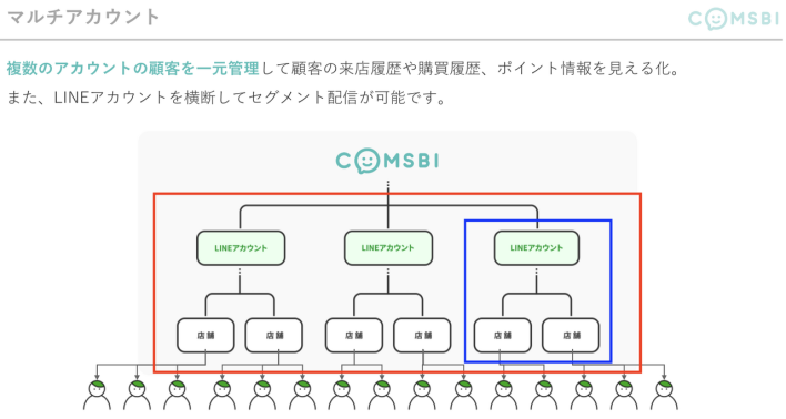 COMSBIのLINE複数店舗運営