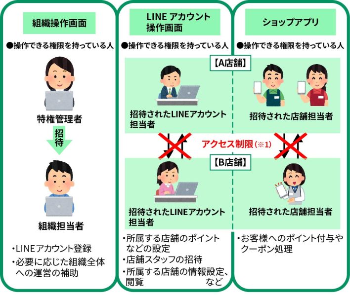 COMSBIのLINE組織運営