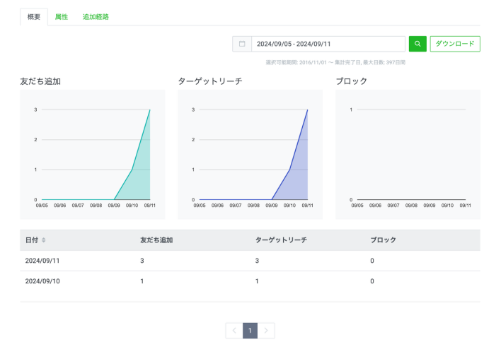 指定した集計期間中での友だち追加件数の推移