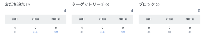 集計期間中にユーザーがLINE公式アカウントを友だち追加した件数・推移の項目
