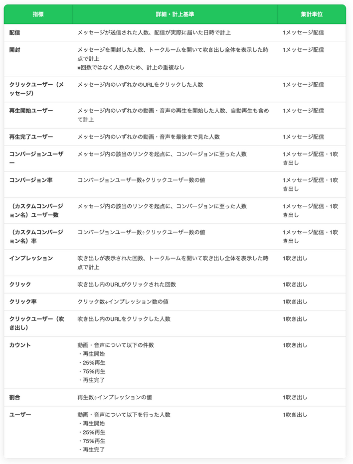 LINEメッセージの分析機能