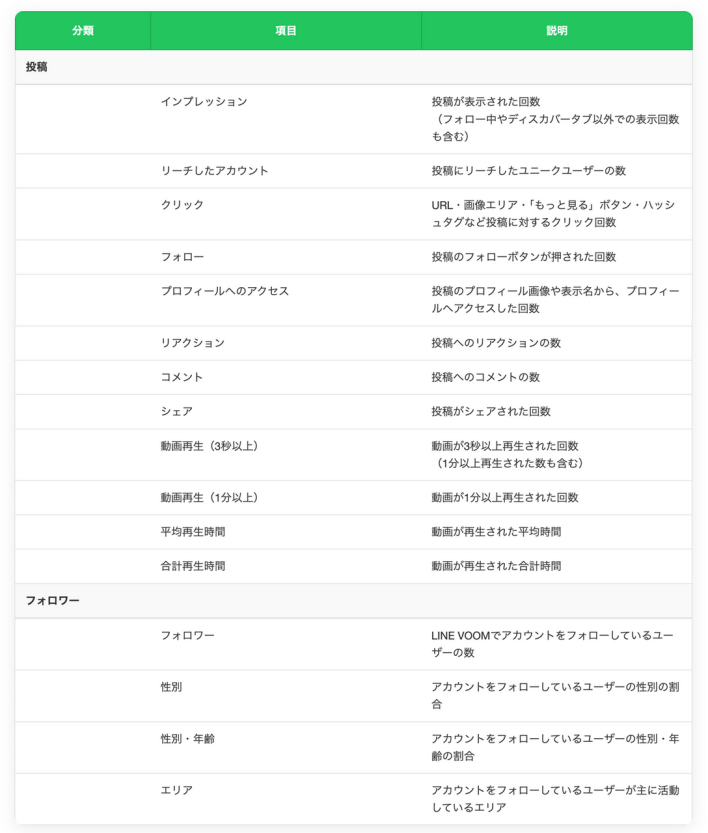 LINE VOOM分析画面