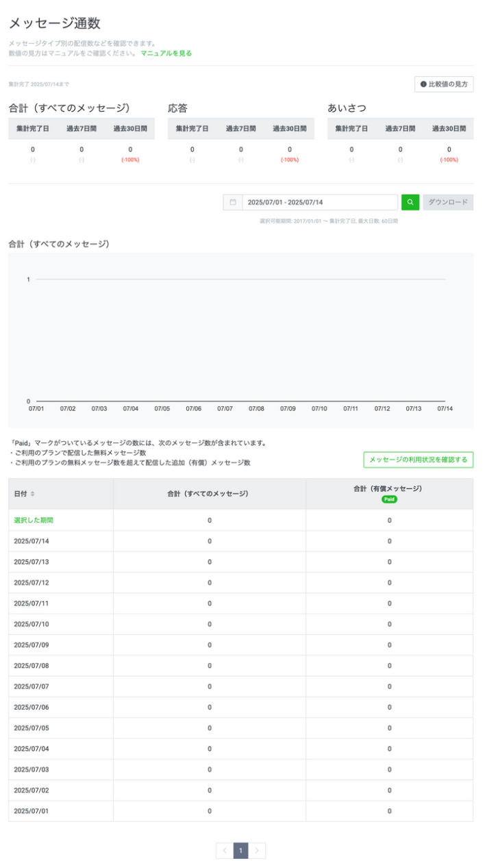 LINEのメッセージ通数