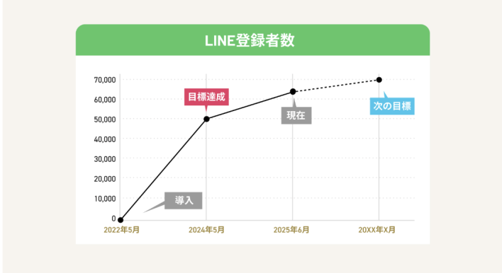 株式会社ユアペティアのLINE運用実績