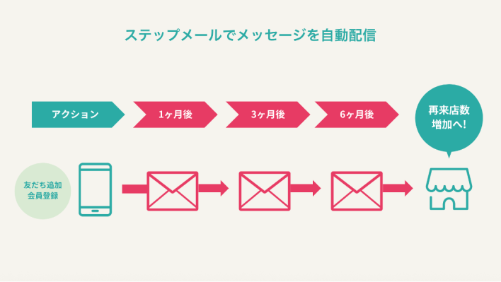 LINEのステップメールで自動配信